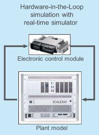 An HIL simulation often also includes electrical emulation of sensors and actuators. These electrical emulations act as the interface between the plant model and the ECU(s).