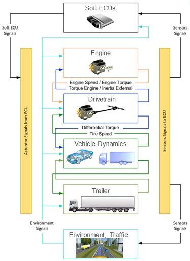 The vehicle multi-body system is modelled as a nonlinear system with geometrical or table-based suspension kinematics and table-based compliances.