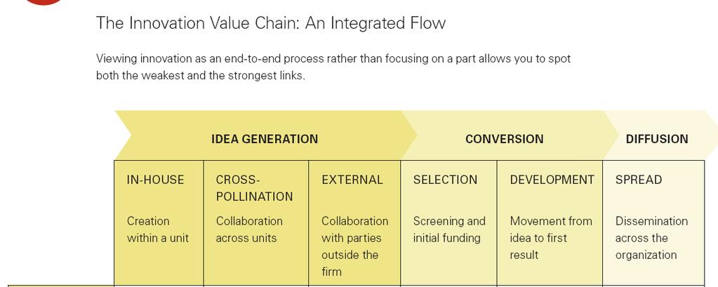 Innovation Value Chain In reality, innovation challenges differs from firm to firms, and otherwise