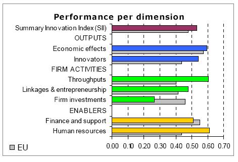 Innovation Performance - Ireland 2007-08 Key Strengths Humans Resources