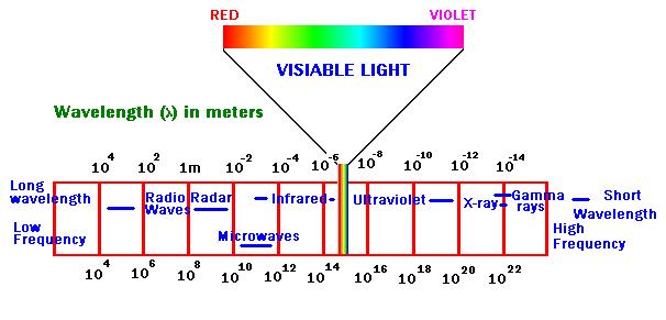 The Electromagnetic Spectrum Images based on radiation from the EM