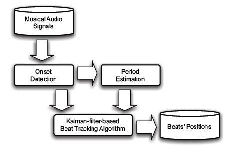 II. KALMAN FILTERING ALGORITHM In Kalman Filter algorithm (Fig 1), the input is the digital music signal, from which the musical onset signal and its period are estimated.