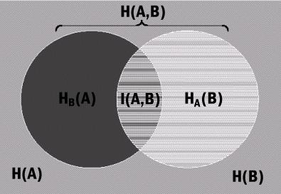 54 I ( A, B) = H ( A) H ( A) = H ( B) H ( B) B A Equation 5-11 Figure 6.1 presents graphically the average mutual information I ( A, B) between the random variables A and B. Figure 5.
