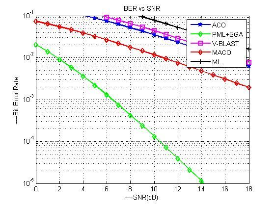 Low-Computational Complexity Detection and BER Bit Error 783-1. 25 the 10 BER performance of PML+SGA using QAM (10-2. 5 for 4x128) is better than MACO (10-2 for 4x128), ACO (10-1.