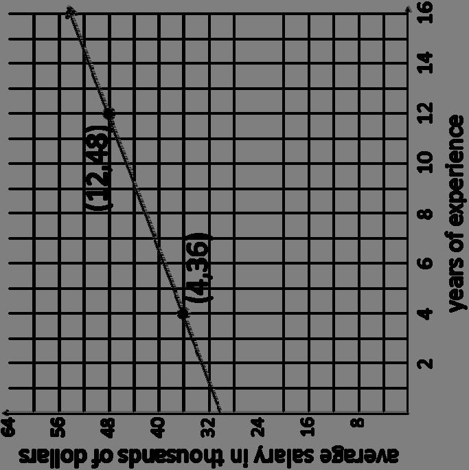Interpreting Slope When the meaning of the variables is known, it is possible to establish an interpretation of the value of the slope.