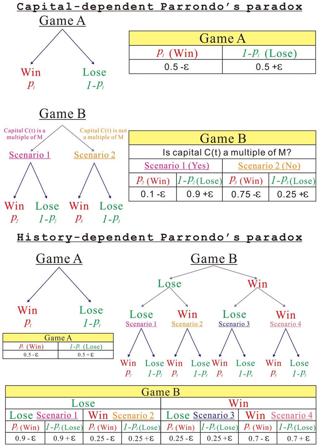 Figure 1 Parrondo s games. manner, in which both game A and game B have equal chance to be played (i.e. Probability(game A) 5 Probability(game B)), the resultant compound game (black) is a winning game.