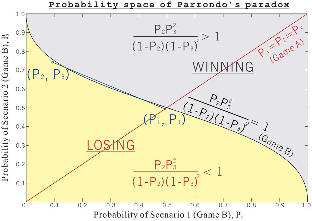 Figure 3 Probability space of capital-dependent Parrondo s paradox. Scheme #1 is the Parrondo s paradox.