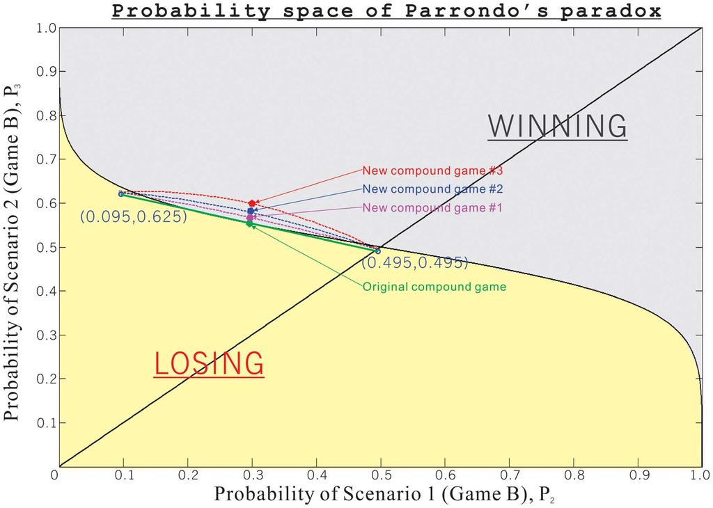 Figure 9 Modified capital-dependent Parrondo s paradox. demonstration. All these three non-linear combinations together with the linear combination are shown in Figure 10.