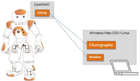 2.2 Software Programming Nao robots offer a vast array of functions and capabilities that can be utilized as per user s will.