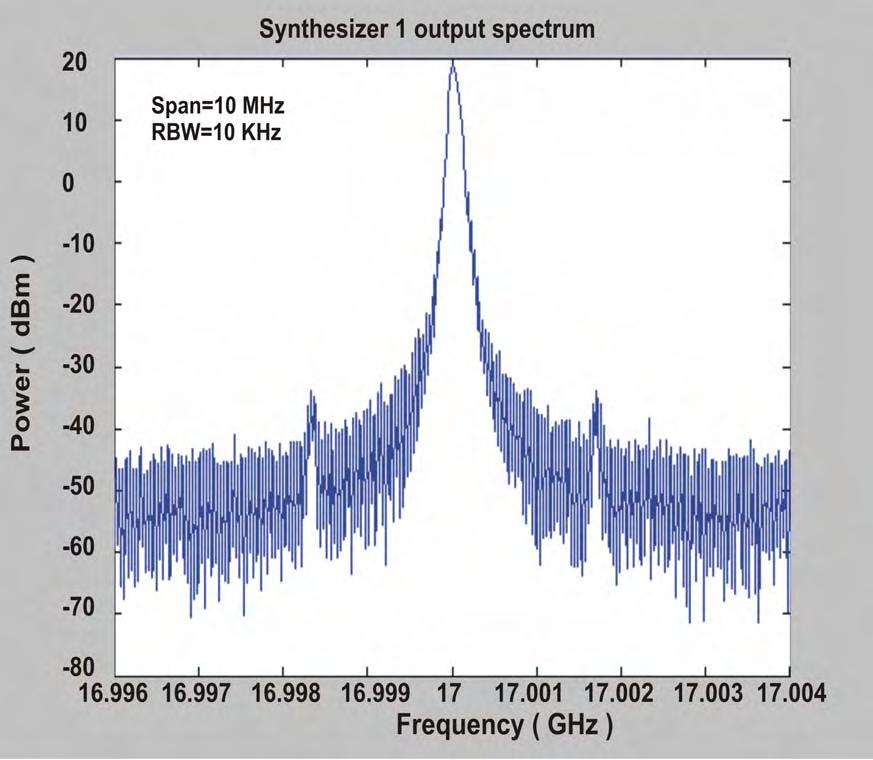 10 spurious signals more than 50 dbs, the synthesizers could still be used for the purpose of this project. Figure 2.2 Synthesizer 1 output spectrum.
