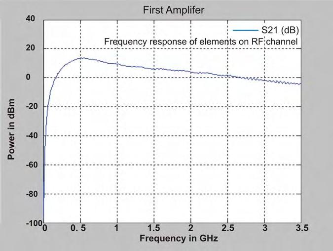 40 Figure 3.11 shows the frequency response of this chip after being mounted on the board measured using HP8753D VNA. The two ports of the VNA are connected to the input and output of the circuit.