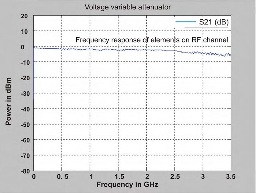 46 Figure 3.17 shows the frequency response of the VVA while minimum attenuation is applied. As can be seen from Figure 3.
