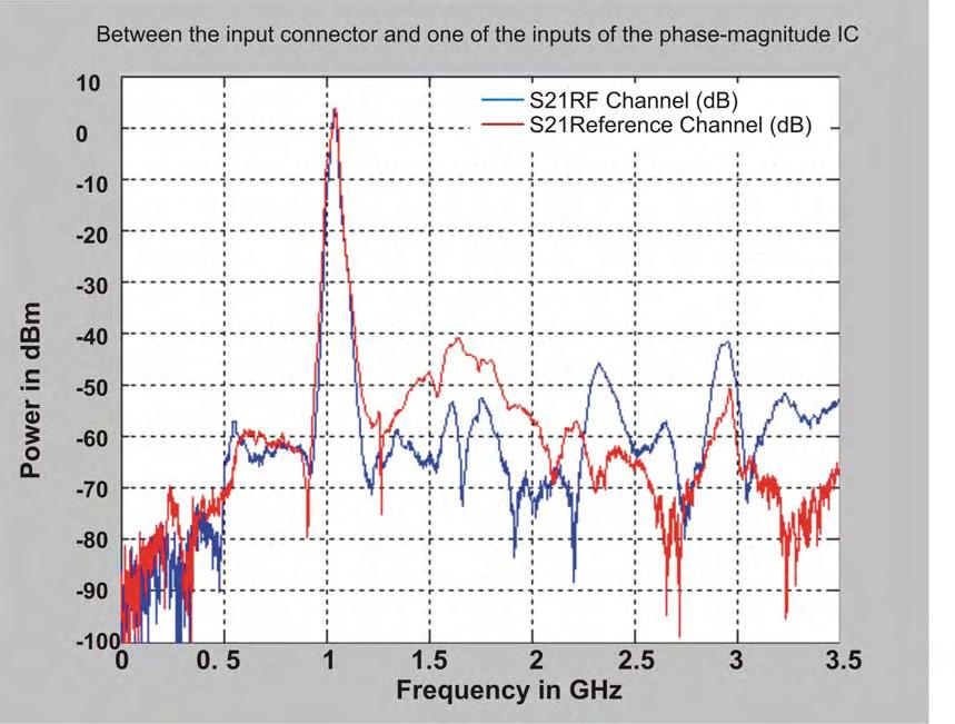 49 Figure 3.20 Frequency response of the RF and reference channel between the input connector and one of the inputs of the phase/magnitude detector. Figure 3.20 shows the delivered power at 1040 MHz to the phase/magnitude detectors for reference and RF channel are almost the same.