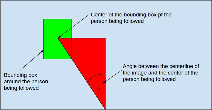 Figure 4. The approximate angle calculation of the leader in the images.