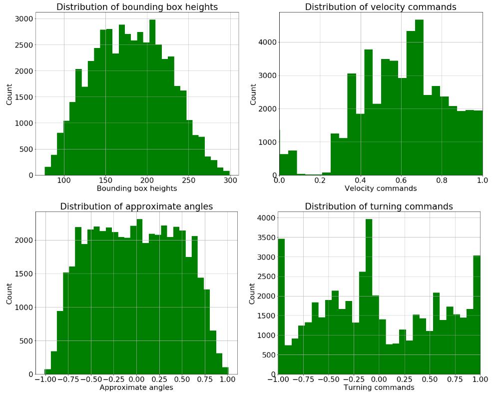 Figure 12. Distribution of movement commands after undersampling the dataset according to leader position on images. The distribution of commands is more balanced compared to Figures 5 and 7.