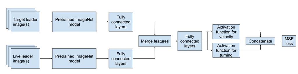 In order to predict the velocity and turning commands from the image features fully connected layers were added to the network.