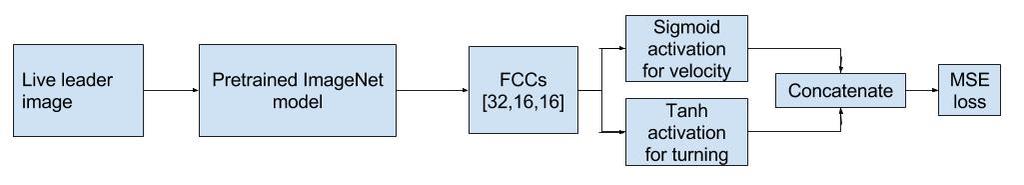 are between -1 and 1. This ensured that the command values would not go out of the allowable range. Activations were concatenated together and MSE loss was applied. Figure 20.