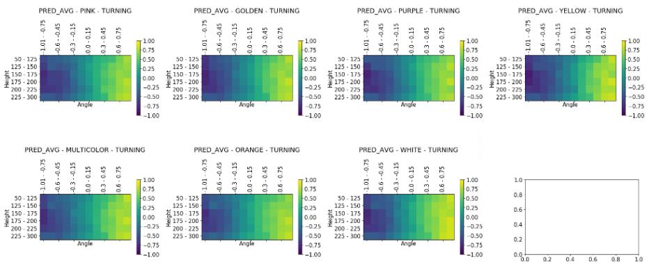 Figure 28. Colors represent predicted turning command based on angle and bounding box height.