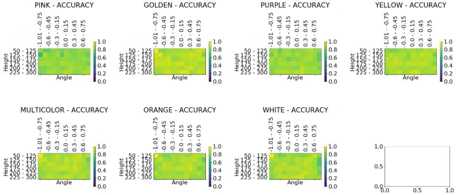 Figure 35. Test set accuracies predicted on different cross-validation models put into bins based on bounding box heights and approximate angles calculate from boundin box locations.