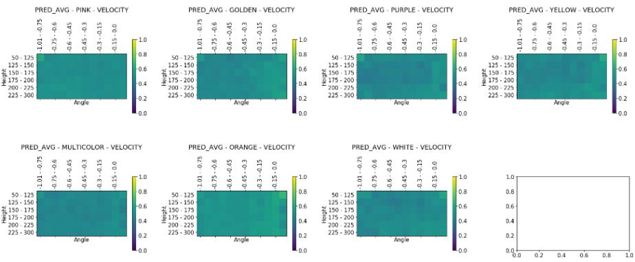 Figure 45. Turning command explained variance Figure 46. Colors represent predicted velocity based on angle and bounding box height.