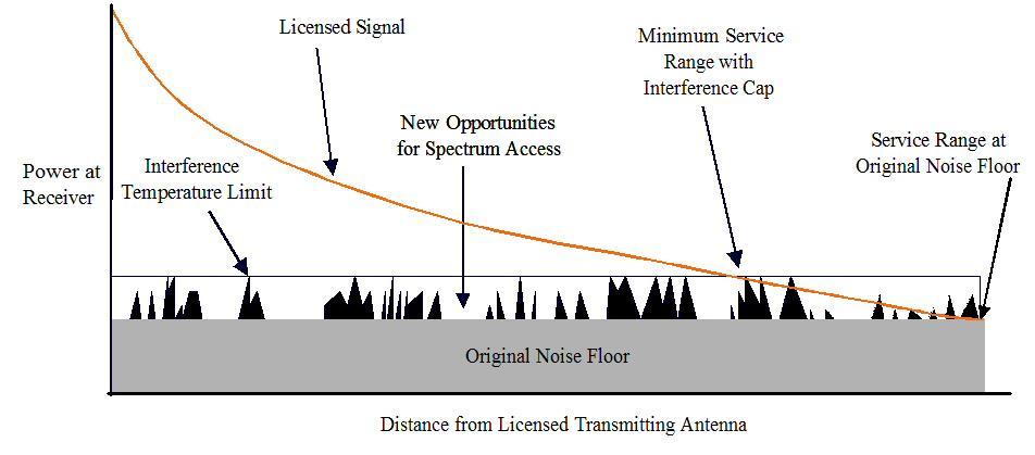 International Journal of Research and Reviews in Wireless Sensor etworks (IJRRWS) 8 Figure 9. Interference temperature model users assume that primary user uses the spectrum.