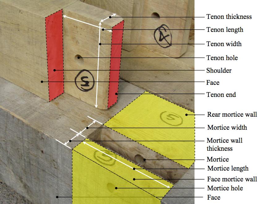 Figure 2 Traditional Mortice and Tenon joint - Terminology However, there are situations where it is useful to know a traditional joint capacity.