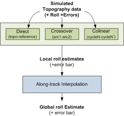 End-to-end simulation scheme Estimating roll is a simple linear problem Either: H obs -H ref = Roll * D + Σ(AnnoyingStuff) Or: H obs1 -H obs2 = Roll1 * D1 - Roll2 * D2 + Σ(AnnoyingStuff) Optimal
