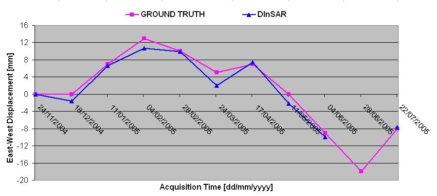 Actually, since the displacement measurements are evaluated along the satellite LOS, they cannot be directly compared with the ground truth.