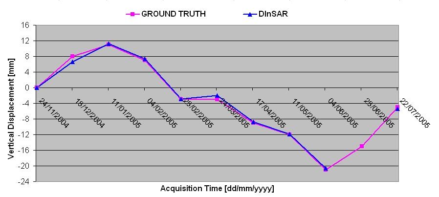 6 the comparison of the measurements estimated by the combination of ascending and descending Radarsat acquisitions and the ground truth is reported.