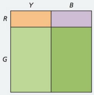 WDYE 4.1: Homework Zaption 1. The area model below represents a different situation from Questions A and B in our class work today. In this area model, P(RY) = 1/10, P(GY) = 4/10, and P(GB) = 4/10.