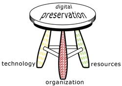 The Digital Preservation Platform From