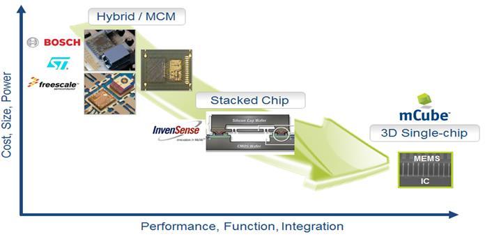 Integrated MEMS Integrating microelectromechanical structures (MEMS) with electronics is not new. Commercial production of a monolithic MEMS device was first achieved in the mid 1990 s.