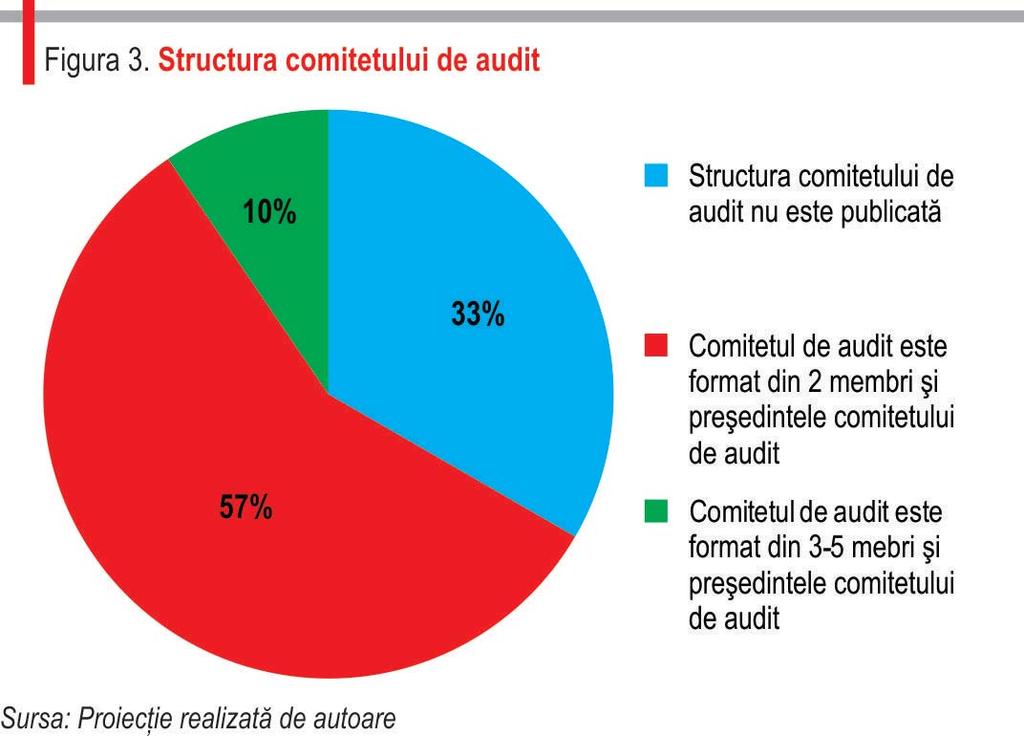 COMITETUL DE AUDIT Pe baza graficului putem sesiza că pentru 7 companii din cele 21, la nivelul cărora nu s-a identificat prezenţa unui comitet de audit (adică 33%), structura acestuia nu este