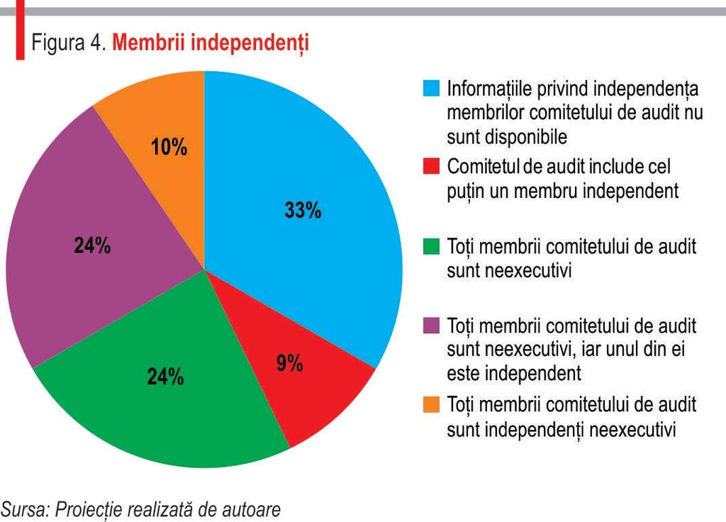 Au mai fost identificate, de asemenea, 12 companii (57%) la care comitetul de audit include doi membri şi preşedintele comitetului de audit.