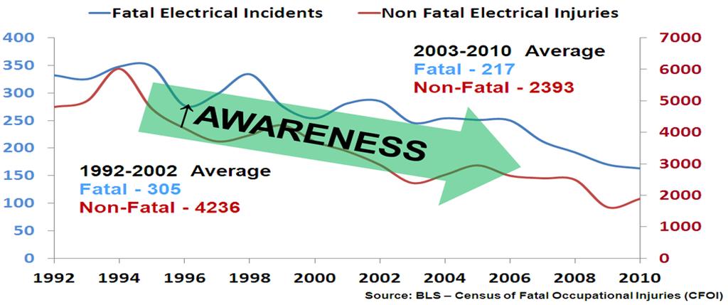 Figure 1: Electrical Incident Statistics Arc Flash Safety Program A written program should be in place to provide guidelines for equipment labeling, maintenance of protective devices, PPE, training,