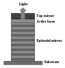 Light Top Mirror Active Layer Epitaxial Mirror Substrate 850 nm wavelength High transmission speed (10 GbE, 10 GFC) Small laser cavity Typical output power (0 to -4 dbm) Emits light vertically Narrow