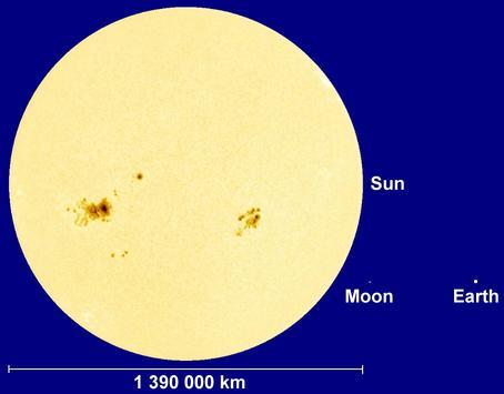 In reality, the sun and moon are very different in size And distance Sun is 93 million miles away Moon is 245,000 miles away No perceived depth Poor depth There is a similar effect when looking from