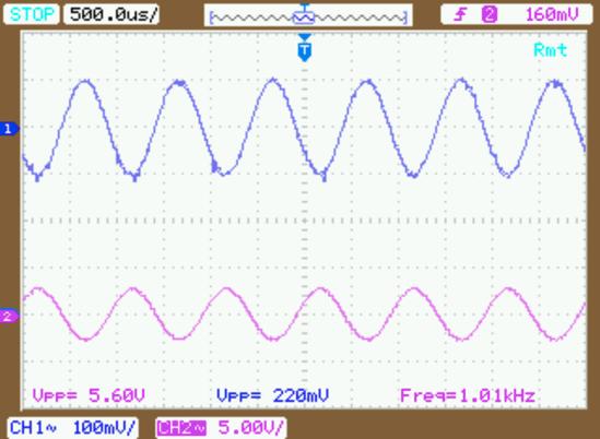 28 V Using the calculate value of Vout, the -3dB frequency was determined to be 39000 Hz with Channel 1 Vpp= 220 ± 4mV and Channel 2 Vpp=3.48 ± 0.04 V.