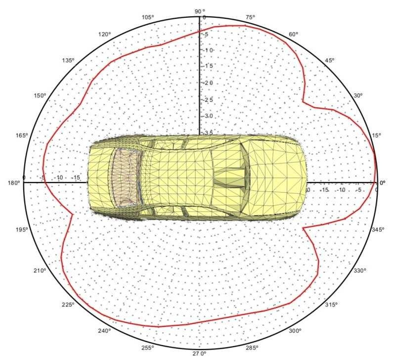 One of the simulation results is getting the radiation characteristic of antenna integrated in car body as shown in fig. 5.