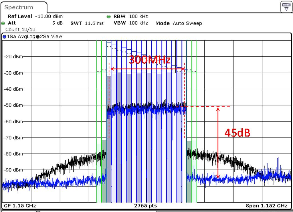 SENF DPD by Experiment (1) More than 300 MHz Linearization is
