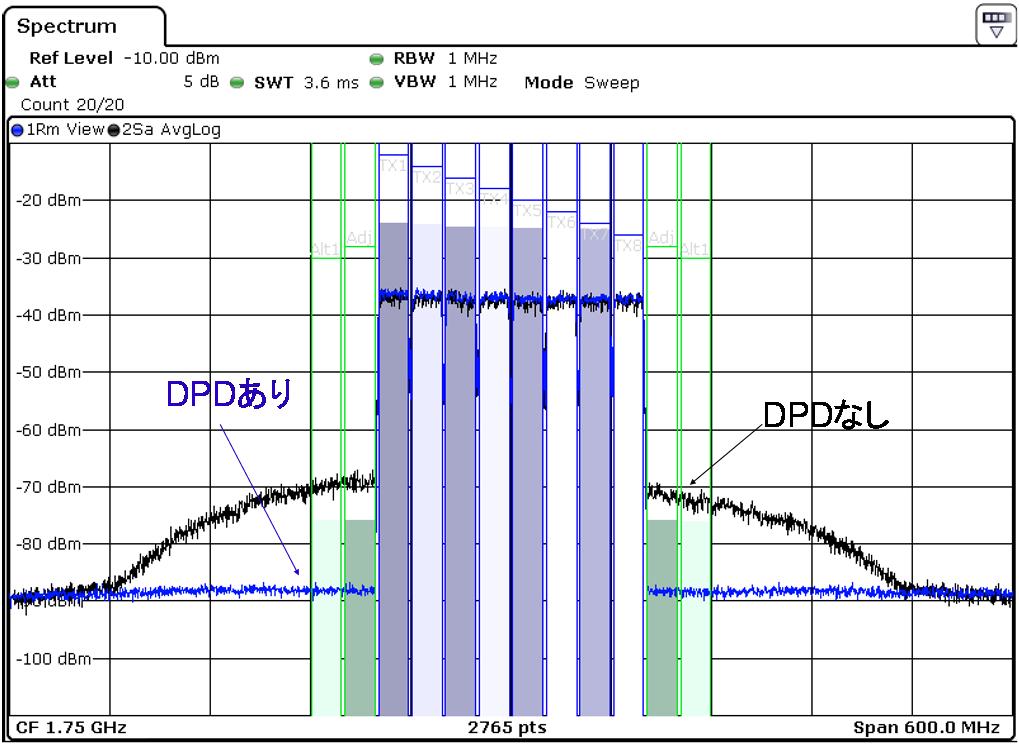 SENF DPD by FPGA More than 100 MHz Linearization is possible with