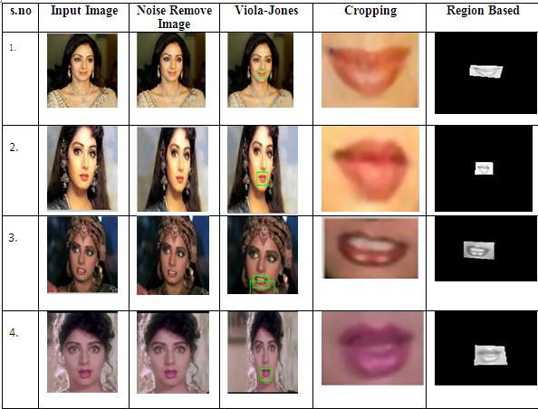 3.Mouth Region Segmentation Fro m the preprocessed image, the techniques namely Viola-Jones, Cropping, Region based segmentation are applied to segment the mouth region alone fro m the input image. 3.