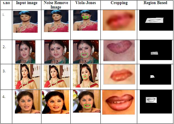 Though it was trained to detect a variety of object classes, initially it was used for face detection. In this paper, this algorithm used to detect the mouth region fro m the preprocessed image.