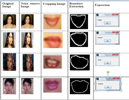 The outputs of the proposed system are shown in Table IV. 3.5. Feature Extraction For the ext racted mouth regions, the area is calculated by counting the number of wh ite pixel values.
