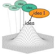Exploring an idea Getting the Design Right Exploring an idea Getting the Design Right Generate an idea Iterate and develop it Generate an idea Iterate and develop it Winter 2017 COMP 4020 9 But is it
