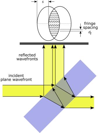 2.4 Other Wavefront Sensing Techniques 18 2.4.1 Shearing Interferometry A shearing interferometer is shown in Figure 2.6.