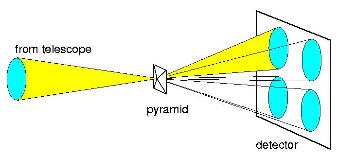 2.4 Other Wavefront Sensing Techniques 21 Figure 2.8 Diagram of a pyramid wavefront sensor.