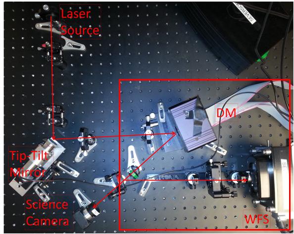 3.1 Breaking Up the Wavefront 23 Figure 3.1 The testbed system with the WFS leg portion in a red box, starting from the DM going through various optics. The beam path is marked by the red arrows.