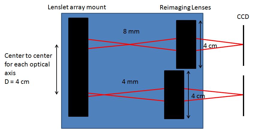 4 Top down perspective for the translation stage holding the mount for both lenslet arrays and the corresponding reimaging optics for each array. The beam for each situation is shown.