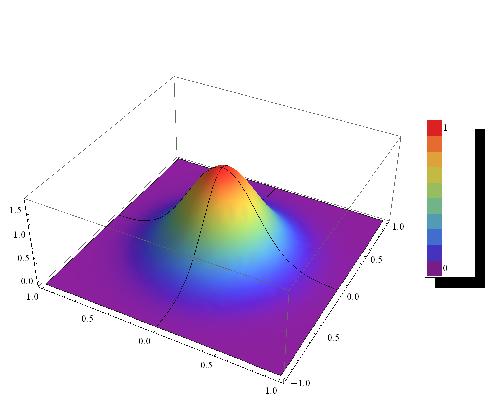5.1 Slope Table 53 Figure 5.1 A gaussian in 3-Dimensions centered on the bicell detector. was performed.